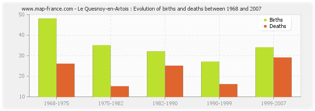 Le Quesnoy-en-Artois : Evolution of births and deaths between 1968 and 2007